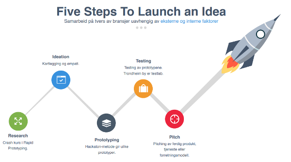 Fem steg for å lansere en ide